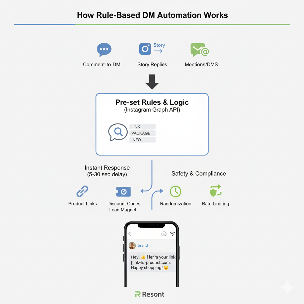 Rule-Based Dm Automation