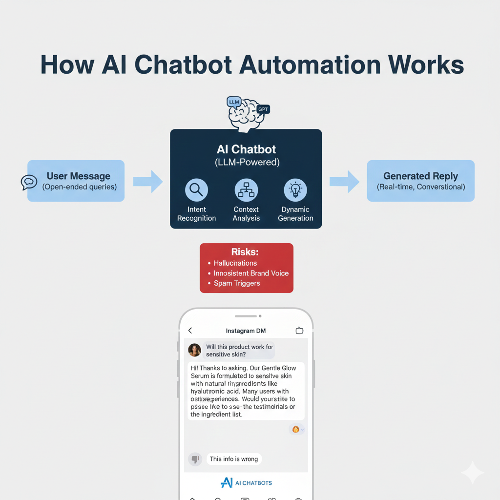 AI Chatbot Automation
