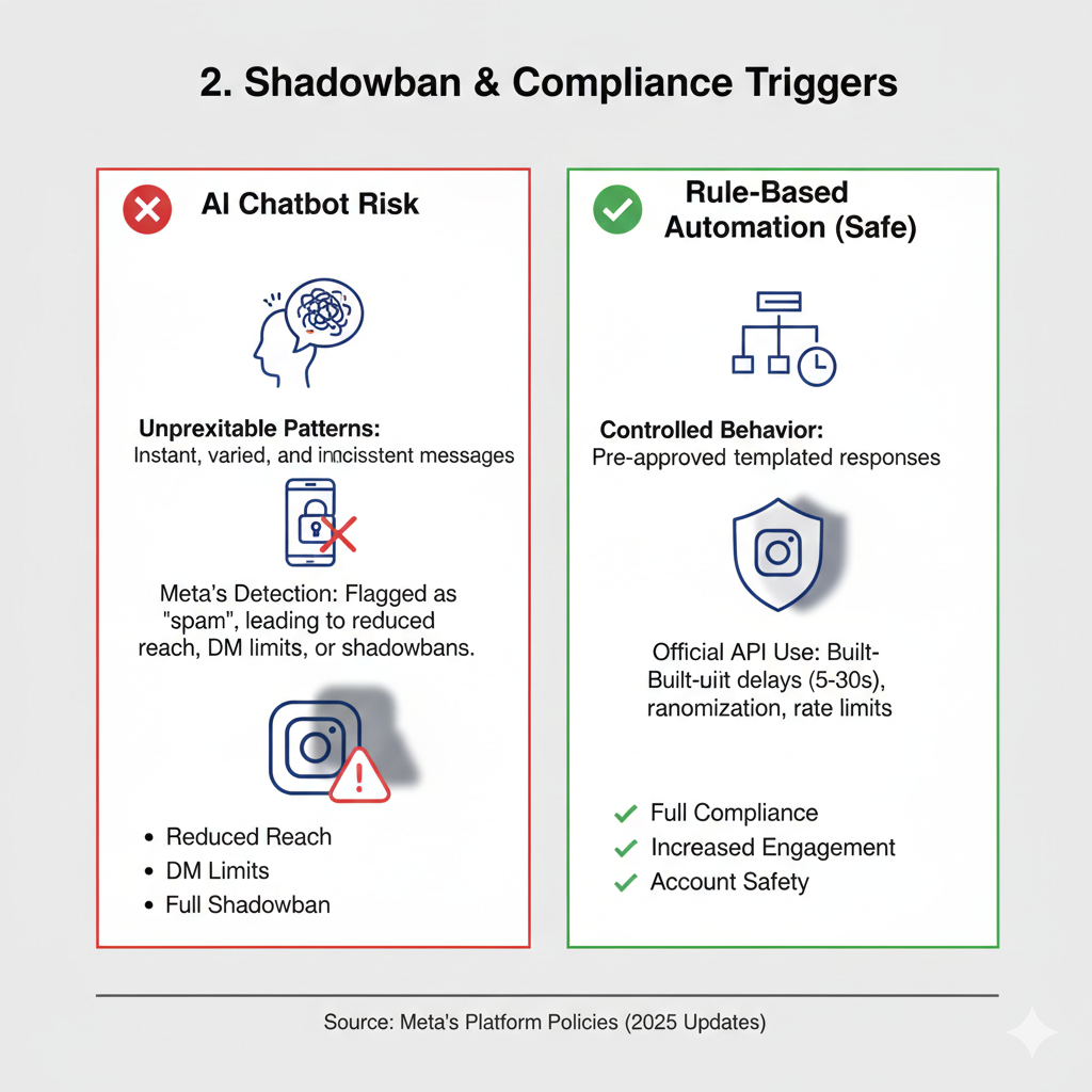  Shadowban & Compliance Triggers 