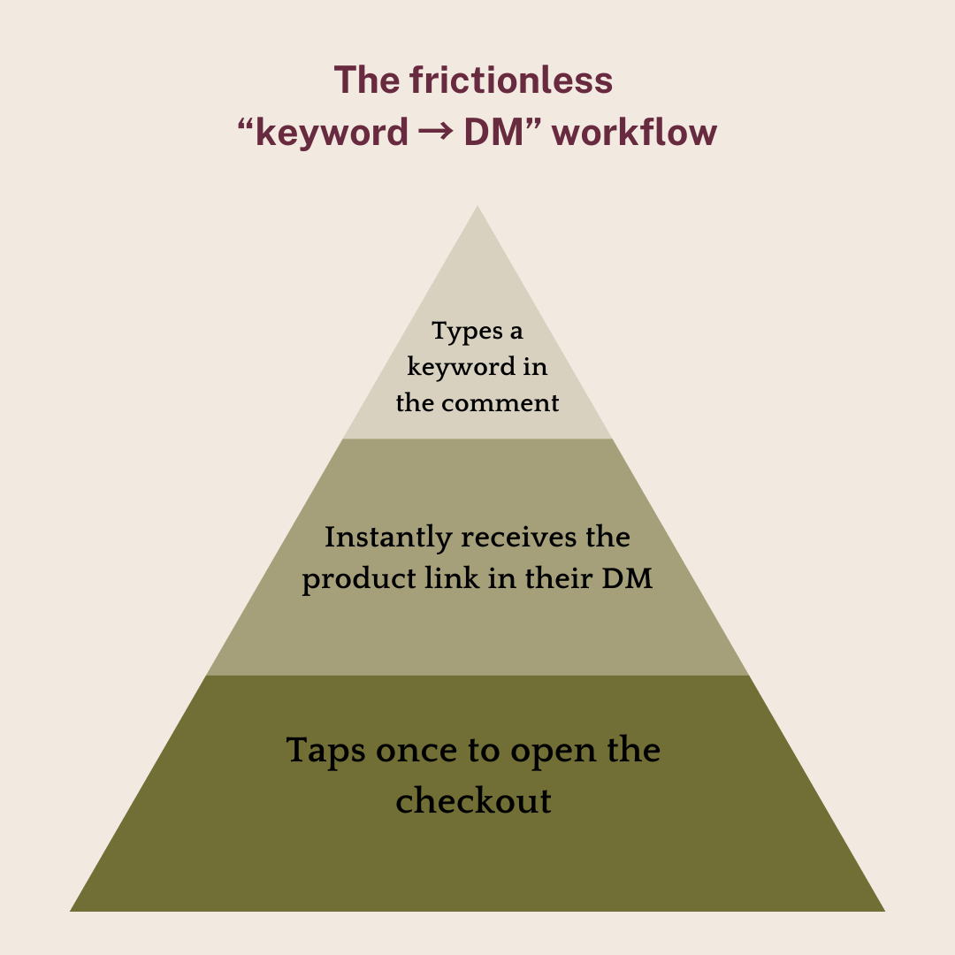 Live Instagram workflow keyword to dm